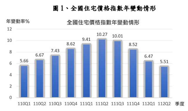 全國住宅價格指數年變動情形。資料來源:內政部